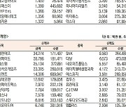 [표]코스닥 기관·외국인·개인 순매수·도 상위종목(1월 5일-최종치)
