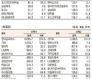 [표]유가증권 기관·외국인·개인 순매수·도 상위종목(1월 5일-최종치)