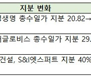 삼성·현대차·LG 일감몰아주기 규제 피했다..'총수 지분' 지각변동