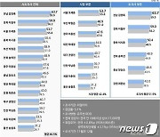이철우 경북지사 '긍정평가' 59% 전국 2위, 권영진 대구시장 40.7%