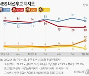 [그래픽]NBS 대선후보 지지도(1월 1주)