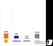 글로벌 5G 스마트폰 시장 급속 성장, 전년比 121%..中 약진