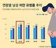 코로나19에 30대 남성 비만율 상승..불어난 체중 척추에 부담