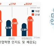 4차산업혁명 변화체감도, 코로나 사태 전 53%→후 73%