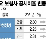 저축·연금보험 환급금 늘어난다..공시이율 꿈틀(종합)