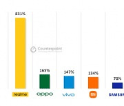 세계 5G 스마트폰 판매량 121%↑..中 제조사 공세