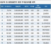 오스템 회장 주식담보로 1100억 대출..증권가 "만기 연장 불가"