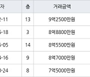 서울 하계동 하계극동건영벽산 74㎡ 9억2500만원.. 역대 최고가