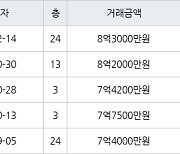 광주 봉선동 포스코더샵아파트 84㎡ 8억3000만원.. 역대 최고가