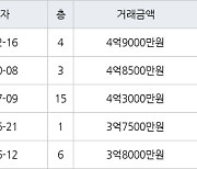 서울 쌍문동 쌍문한양2,3,4차 48㎡ 4억9000만원.. 역대 최고가