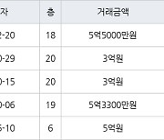 부산 다대동 다대현대아파트 185㎡ 5억5000만원.. 역대 최고가