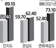 4차위 "국민 10명 중 7명이 4차 산업혁명 체감"