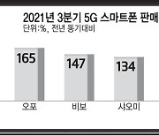 5G 스마트폰 시장 121% 성장.. 中제조사 빠른 성장세