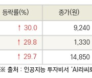 [fnRASSI]오늘의 상한가, 한네트 30.0% ↑