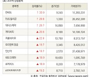 [fnRASSI]장마감, 코스닥 상승 종목(한네트 30.0% ↑)