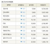 [fnRASSI]장마감, 코스닥 하락 종목(경남스틸 -16.7% ↓)