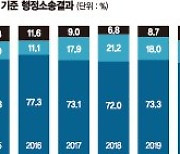 [단독] 공정위 행정소송 전부승소 80% 넘었다.. 기업들 '줄패소'