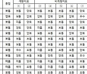 '금소법' 실태 평가해 보니.. 우수 등급 기업  '제로'