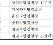 변협, 우수검사 20명 선정..법무부·대검에 평가결과 전달