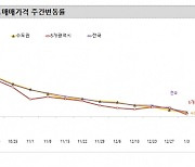 서울 도봉구·마포구 아파트 하락 전환..똘똘한 한채 '강남' 굳건