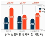 코로나 겪는 국민 10명 중 7명, 4차 산업혁명 체감