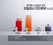"단일화시 지지후보 안 43.5% 윤 32.7%" [알앤서치]