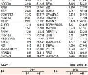 [표]코스닥 기관·외국인·개인 순매수·도 상위종목(1월 6일-최종치)
