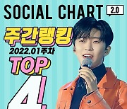 올해도 최고 스타! 임영웅, 가온 소셜차트 톱4·男솔로 1위