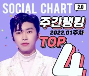 'AAA 4관왕' 임영웅, 새해 첫 주 가온 소셜차트 TOP4..트롯+남성솔로 1위