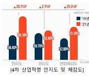 4차산업혁명 체감도, 코로나 사태 전 52%→후 73%