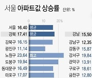 [그래픽] 서울 아파트값 상승률