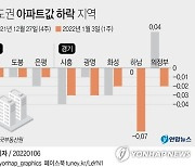 [그래픽] 수도권 아파트값 하락 지역