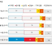 이재명 36% 윤석열 26% 안철수 15%..安 10%p 급등[갤럽]