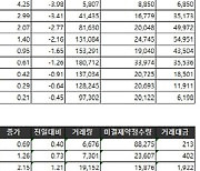 [표]거래소주가지수선물·옵션시세표(1/7)