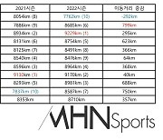 '9,229km' 올 시즌 최장 거리 이동 팀은 삼성⋯두산, '799km' 증가