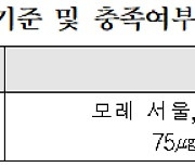 (참고)1월 8일, 수도권 미세먼지 예비저감조치 시행