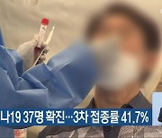 충북 코로나19 37명 확진..3차 접종률 41.7%