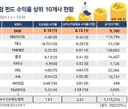 DGB생명, 2021년 변액보험펀드 수익률 1위