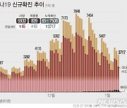 강원 코로나19 신규 확진 12일째 두 자릿수