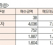 [표]유가증권·코스닥 투자주체별 매매동향(1월 7일)