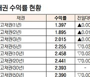 [표]채권 수익률 현황(1월 7일)