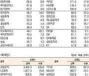 [표]유가증권 기관·외국인·개인 순매수·도 상위종목(1월 7일-최종치)