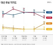 [대선 D-60] 어느덧 '양강'서 '트로이카'로 재편된 대선판