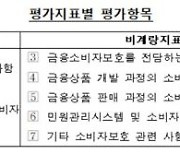 소비자보호 실태평가 은행권 성적표..5곳중 1곳만 '양호'