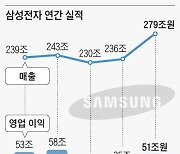 삼성전자 쌍끌이 타고.. 작년 역대 최대 279조원 매출