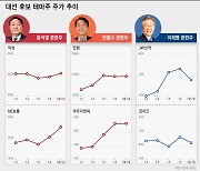 지지율 따라 '출렁'..대선테마주 다시 기승