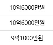 수원 매탄동 매탄위브하늘채 128㎡ 10억2500만원에 거래
