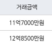 용인 풍덕천동 e편한세상 수지아파트 84㎡ 11억7000만원에 거래