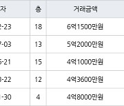 인천 운남동 영종자이아파트 113㎡ 6억1500만원.. 역대 최고가