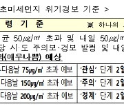 (참고)1월 9일, 서울·인천·경기·충남 올해 첫 고농도 미세먼지 비상저감조치 시행